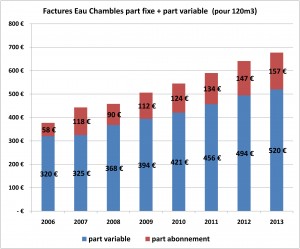 Evolution Factures Saur 120m3