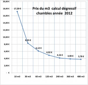 Prix_m3_dégressif